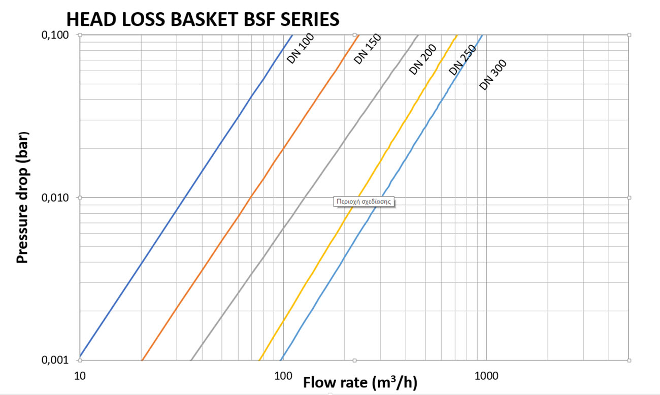 head loss basket bsf series